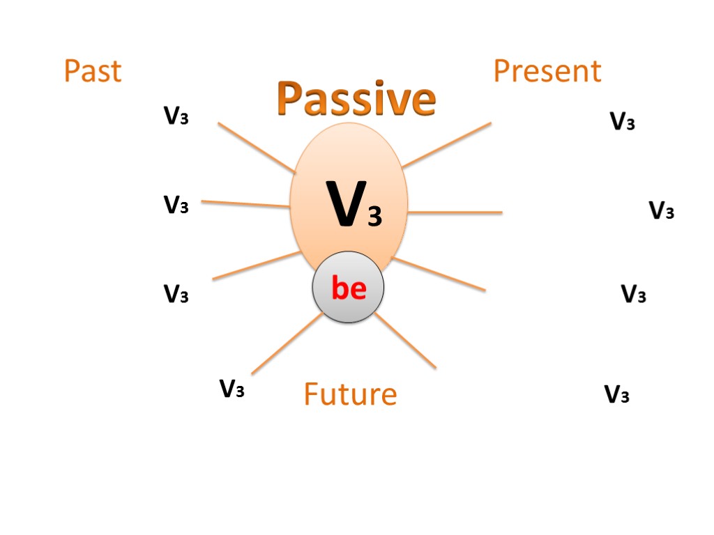 V3 be V3 V3 V3 V3 V3 V3 V3 V3 Past Future Passive Present